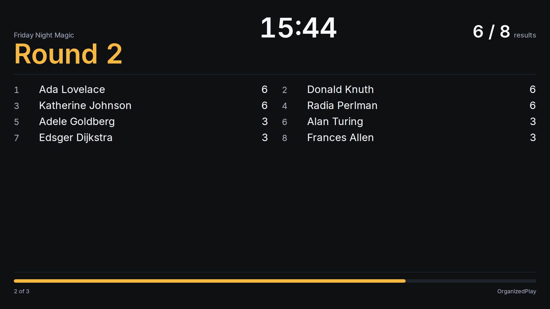 The wall display mid-round: Round 2, a countdown clock, six of eight results in, and the standings for eight players
